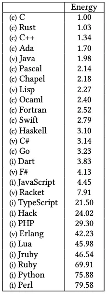 Languages ranked by energy consumption