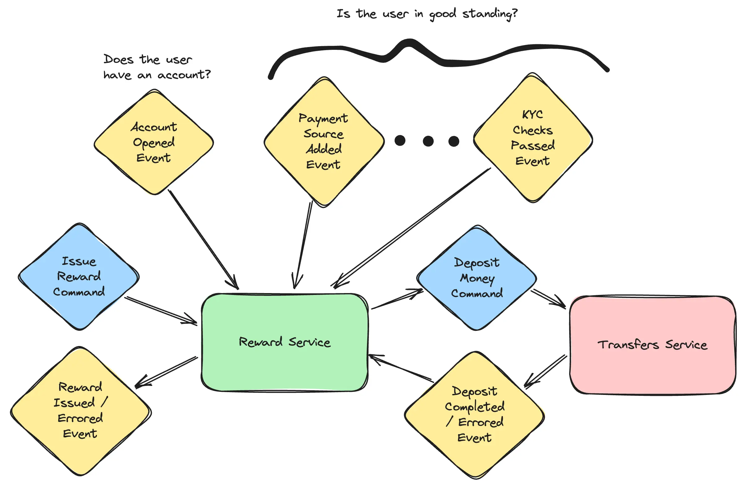 Diagram of the events and commands consumed and emitted by the reward service